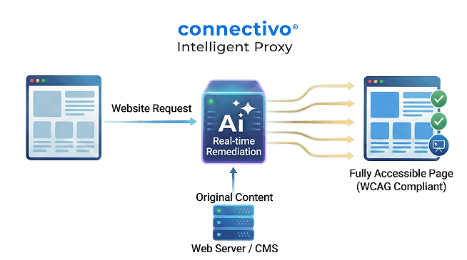 Intelligent Proxy